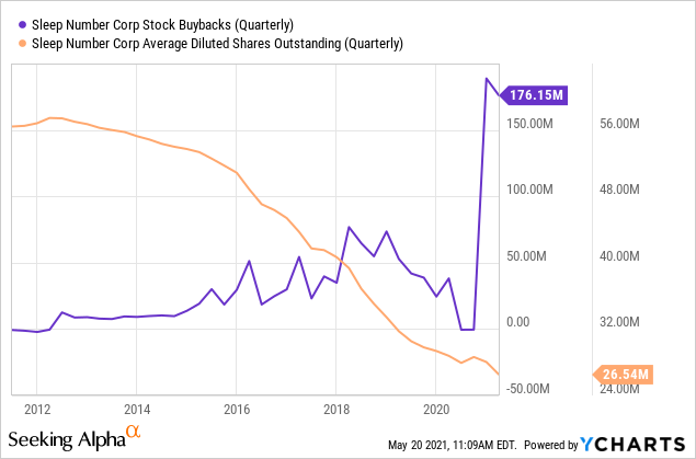 Sleep Number Stock Price