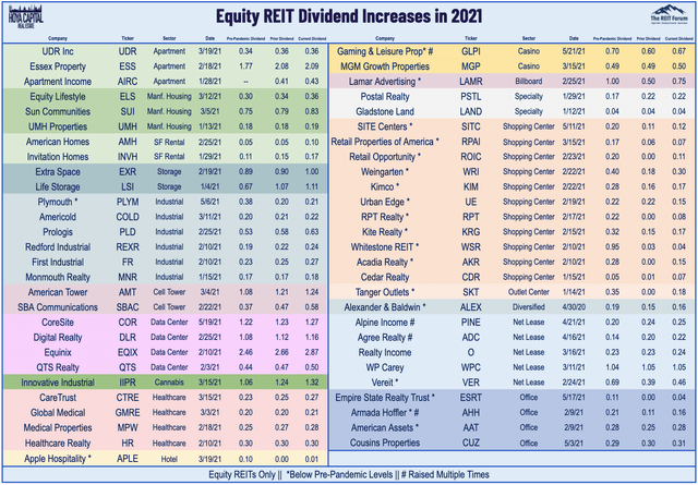 equity REITs 5.21.2021