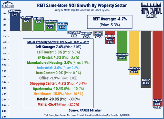 REIT same-store NOI growth