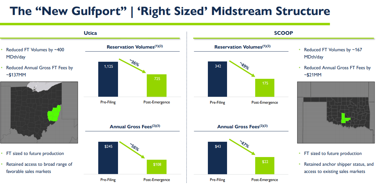 Gulfport Energy (GPOR) Net Debt Could Be Reduced To Around 325