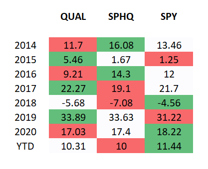 SPHQ, SPY, and QUAL total returns (price, not NAV). The author