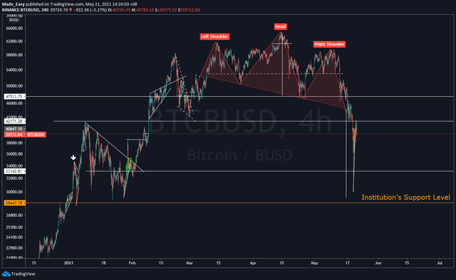 Bitcoin Institutional Support Level