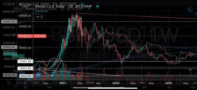 Bitcoin price mirror crash in 2013 and 2017