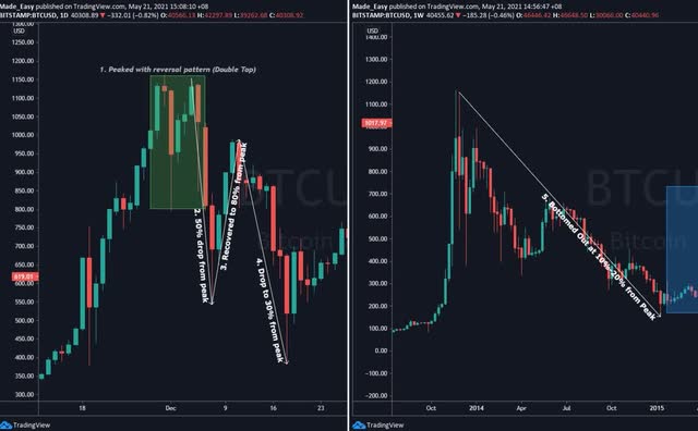 Figure 2: 5 sequences of events during Bitcoin's 2014 bear market