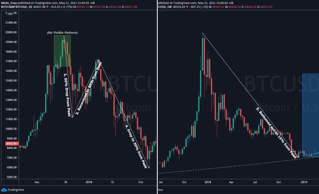 Figure 3: 5 sequences of events during Bitcoin's 2018 bear market