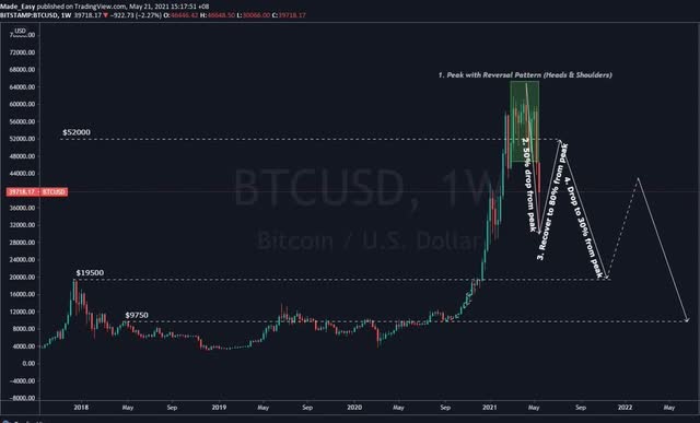 Projected sequence of events for a potential 2021 bitcoin crash