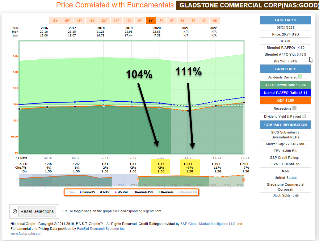 Gladstone Commercial Too 'Good' To Be True (NASDAQGOOD) Seeking Alpha