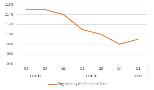 Ping Identity Stock Forecast 2025