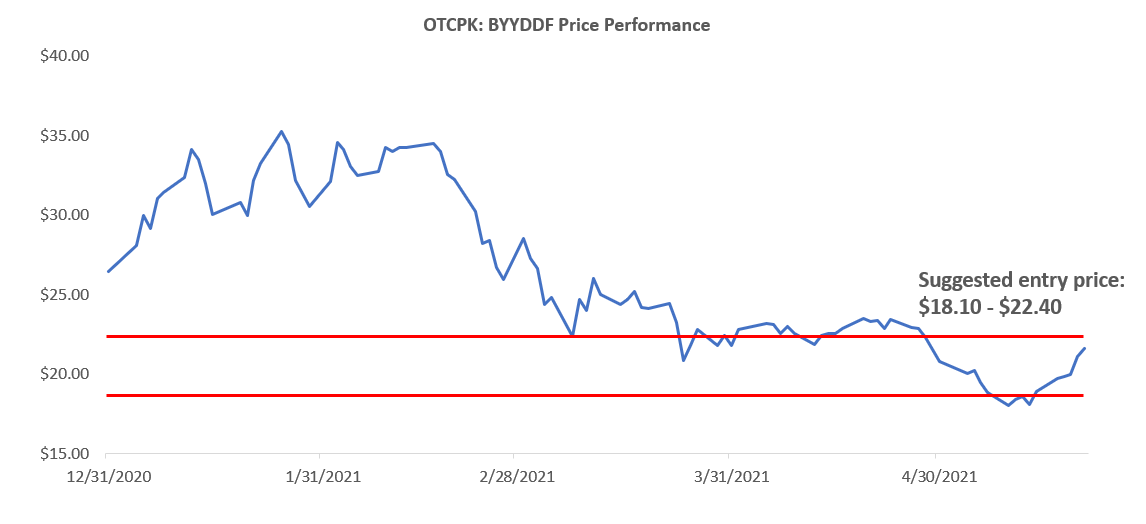 Byddf Stock Forecast 2025