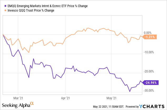 Emqq Etf Holdings