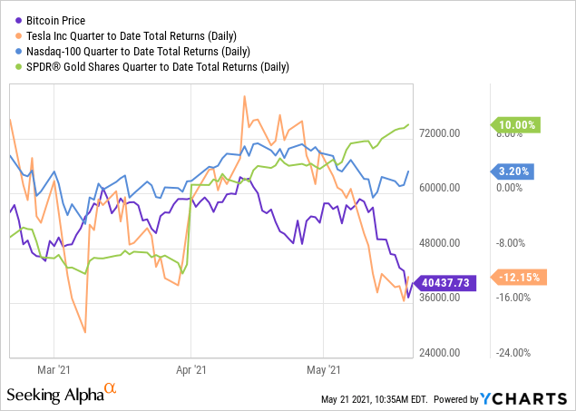 Bitcoin Btc Usd Sell Today And Do Not Look Back Seeking Alpha