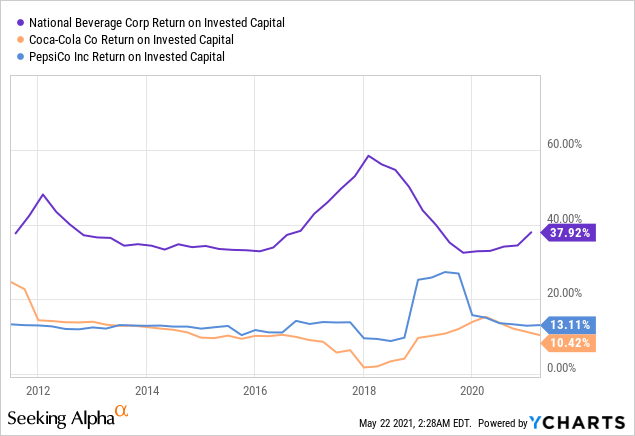 National Beverage Corp Stock