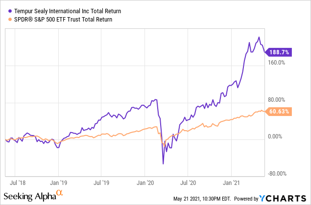 Tempur Sealy Stock (TPX): Rest Easy | Seeking Alpha