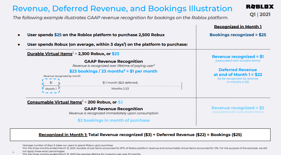Roblox Stock Investors Should Be Cautiously Optimistic Nyse Rblx Seeking Alpha - robux stock