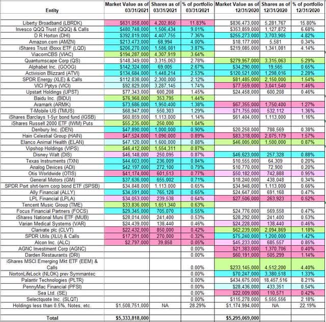 George Soros’s Portfolio – Q1 2021 Update | Seeking Alpha