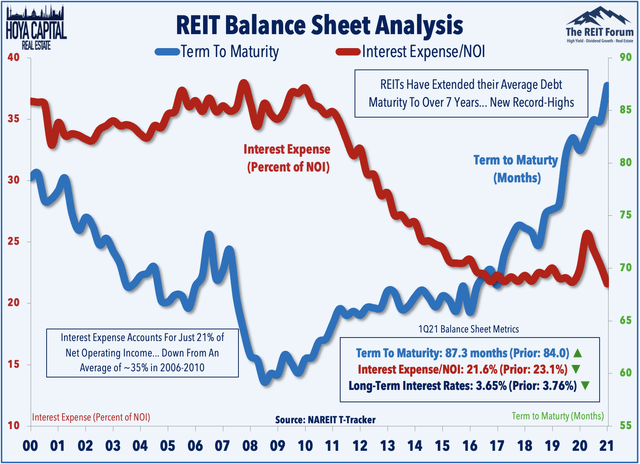 REIT balance sheets