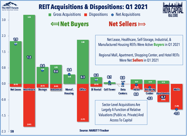 REIT acquisitions 2021