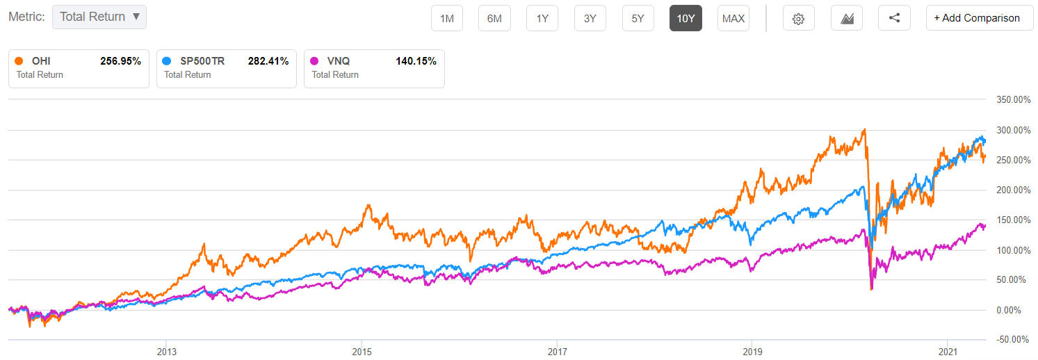 Omega Healthcare Investors 7.4 Yield Why I m Buying More Of It