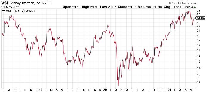 Vishay Intertechnology Stock: Flying Under The Radar (NYSE:VSH ...