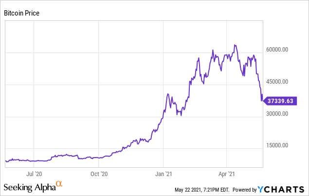 Coinbase stock falls 5% pre-Wall Street as Bitcoin price dip adds