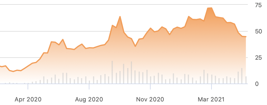 Draftkings Stock Forecast Is Now A Good Time To Buy Nasdaq Dkng Seeking Alpha