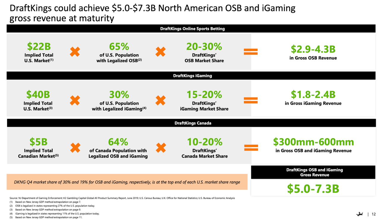 DraftKings Stock Forecast Is Now A Good Time to Buy? (NASDAQDKNG