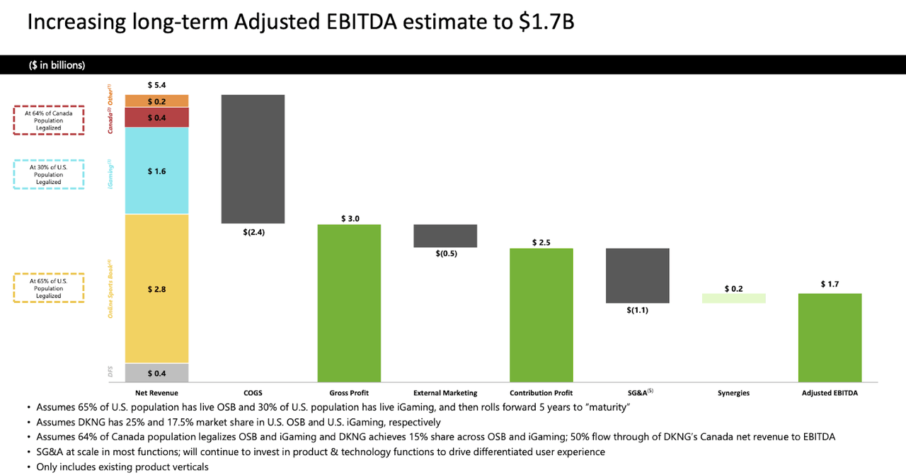 DraftKings Stock Forecast Is Now A Good Time to Buy? (NASDAQDKNG