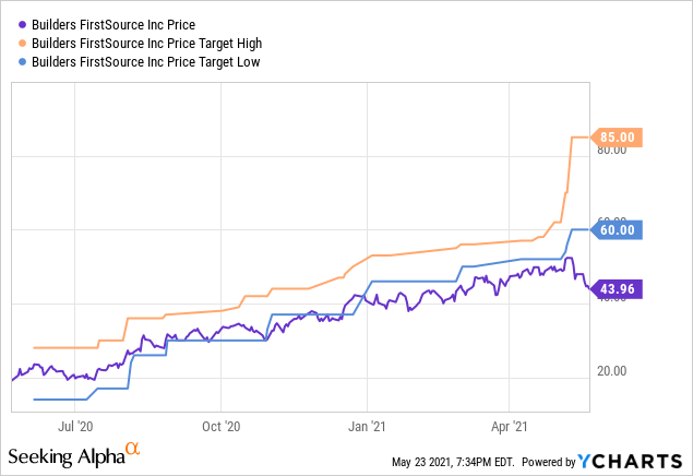 Builders FirstSource: The 20% Retreat Is A Buying Opportunity (NASDAQ ...