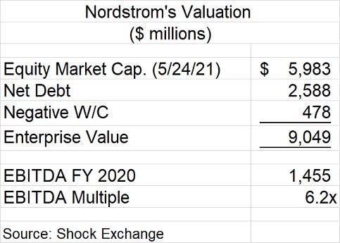 Nordstrom valuation. Source: Shock Exchange