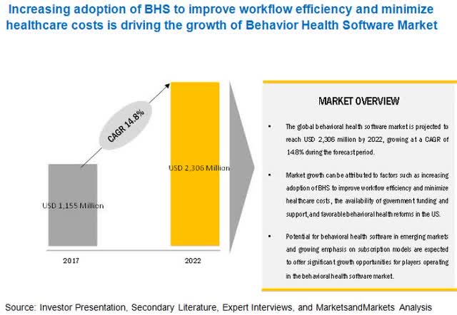 Mental Health Software Market