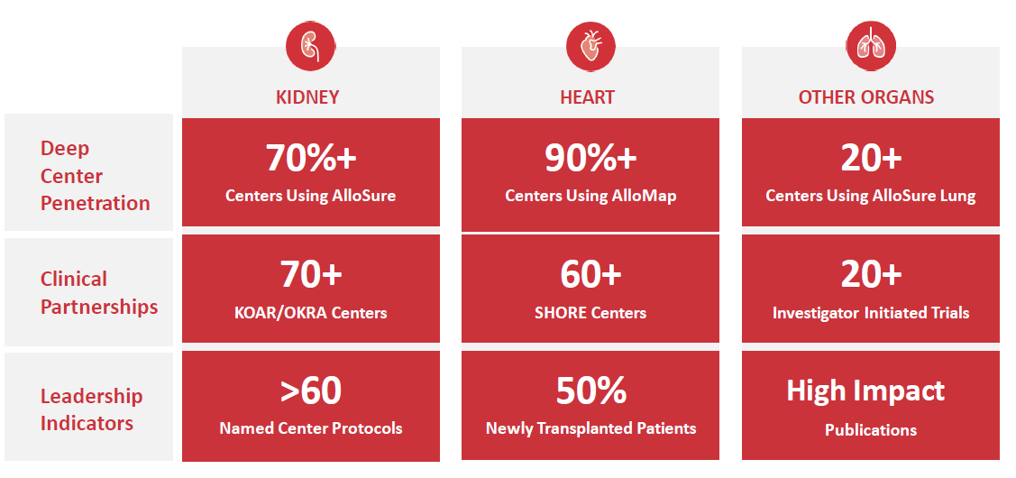 CareDx Stock (CDNA) Market Leader In Organ Transplant Diagnostics With