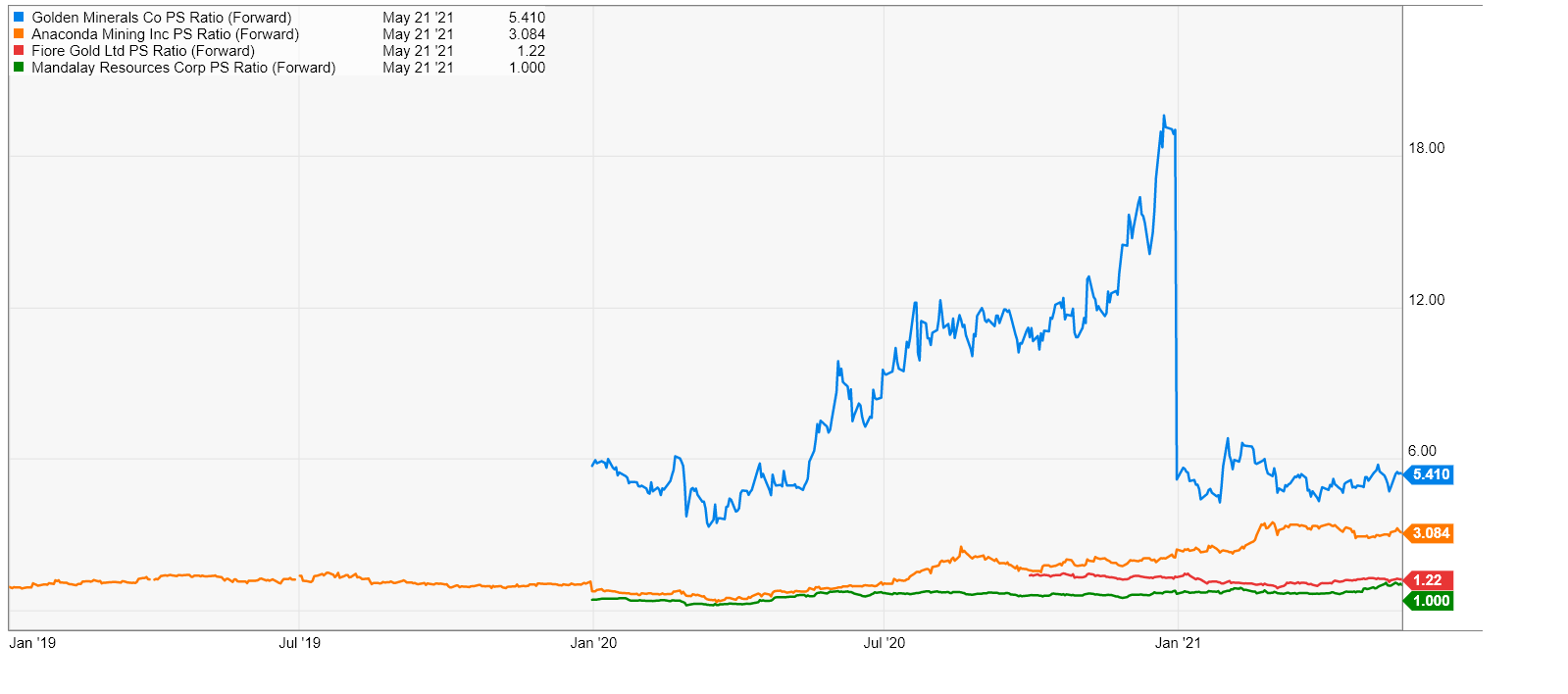 Golden Minerals Stock