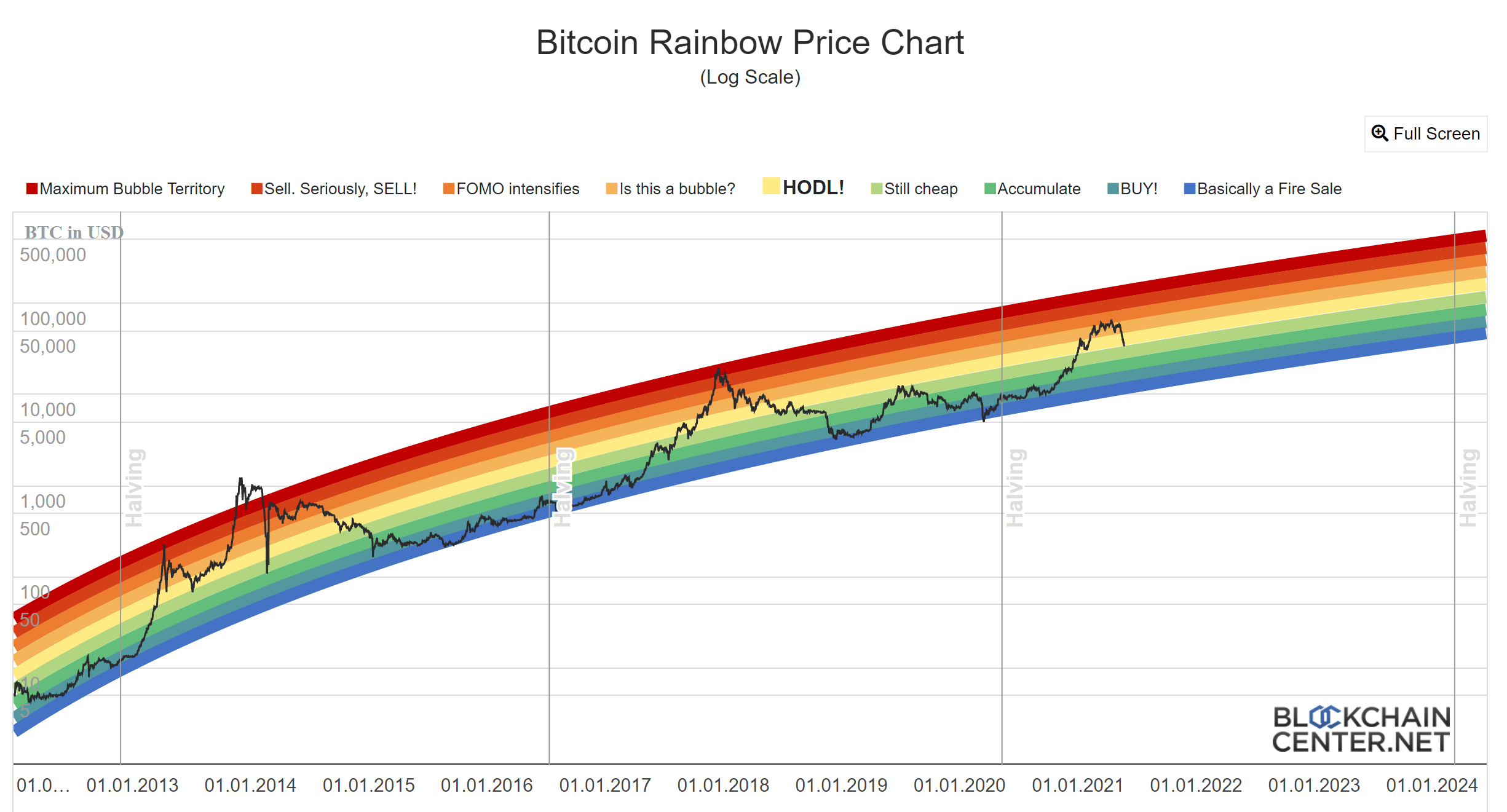 Bitcoin (BTC) Į Jena (JPY) kainos gyvas diagramoje