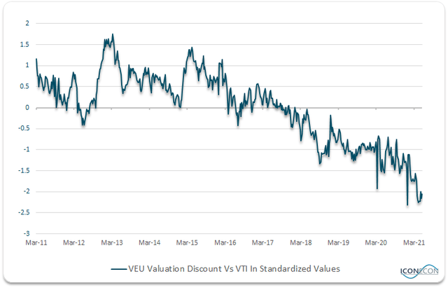 Vanguard FTSE All-World Ex-US ETF: Good Alternative To U.S. Stocks For ...