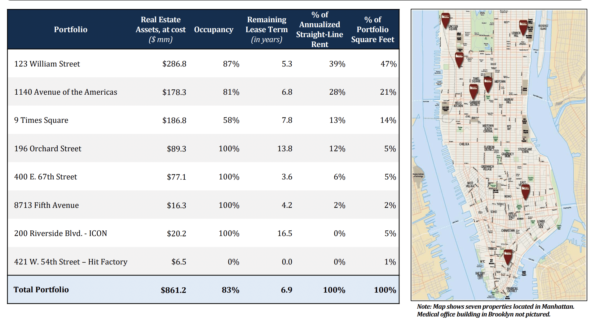 New York City REIT Much Better Prospects Abound (NYSENYC) Seeking Alpha