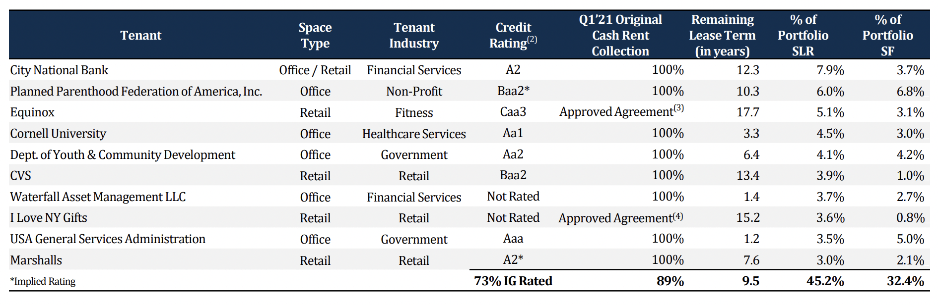 New York City REIT Much Better Prospects Abound (NYSENYC) Seeking Alpha