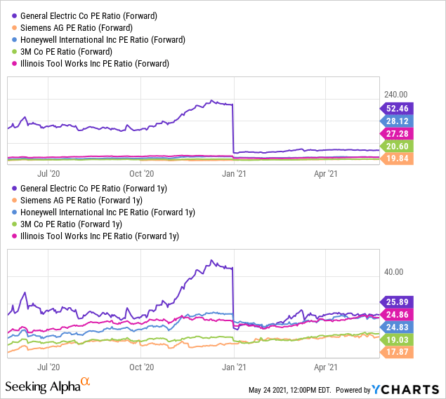 Ge Stock Split 2025