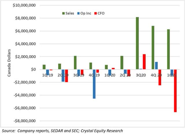 PYR Financial Results Graph