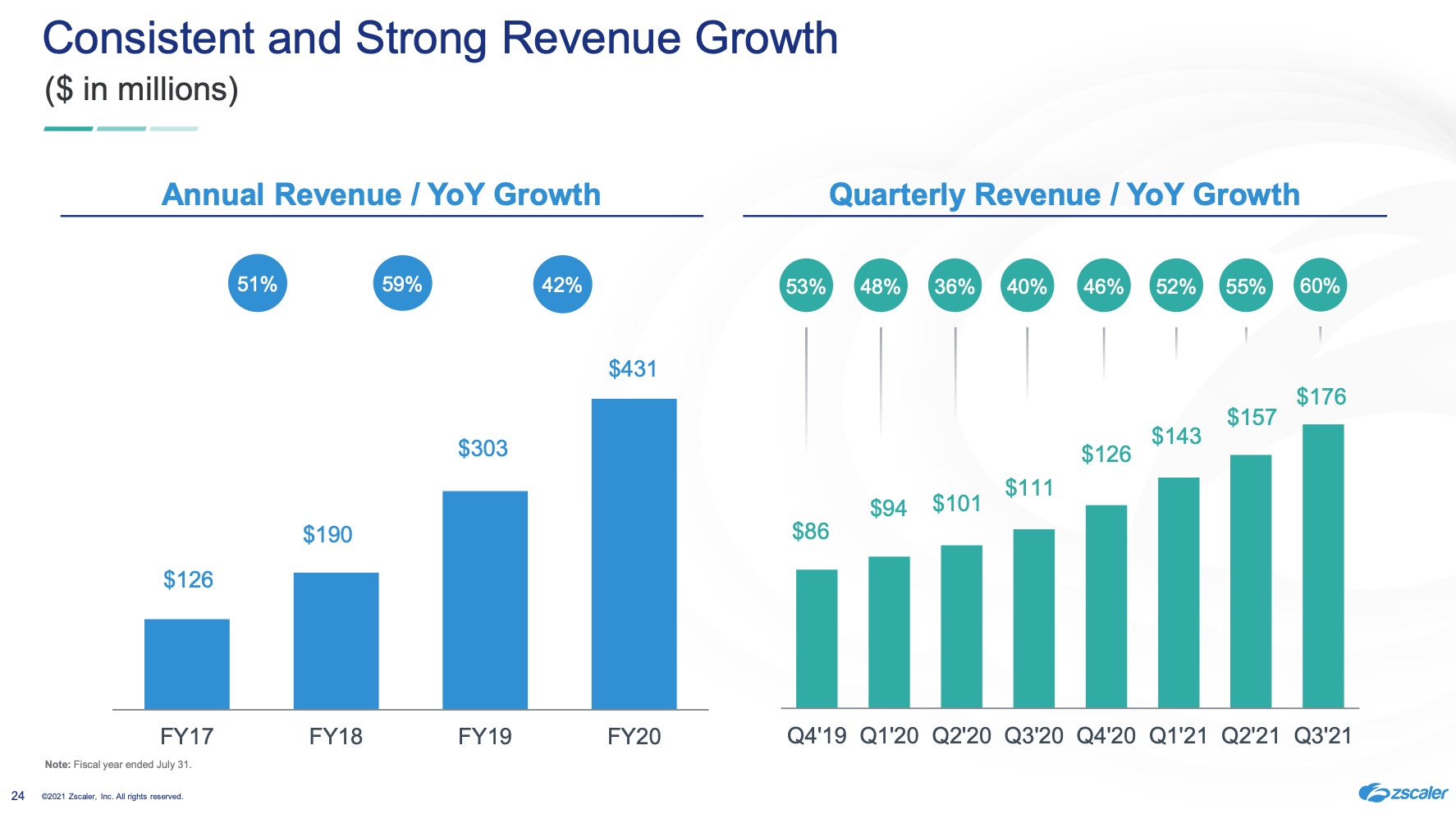 Zscaler Stock This Growth Powerhouse Is Still A Buy (NASDAQZS) Seeking Alpha