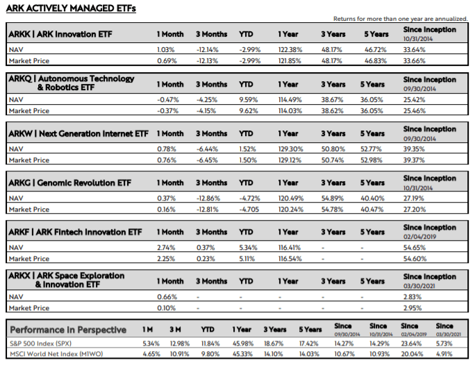 ARKK Or A Combination Of ARK Funds (NYSEARCAARKK) Seeking Alpha