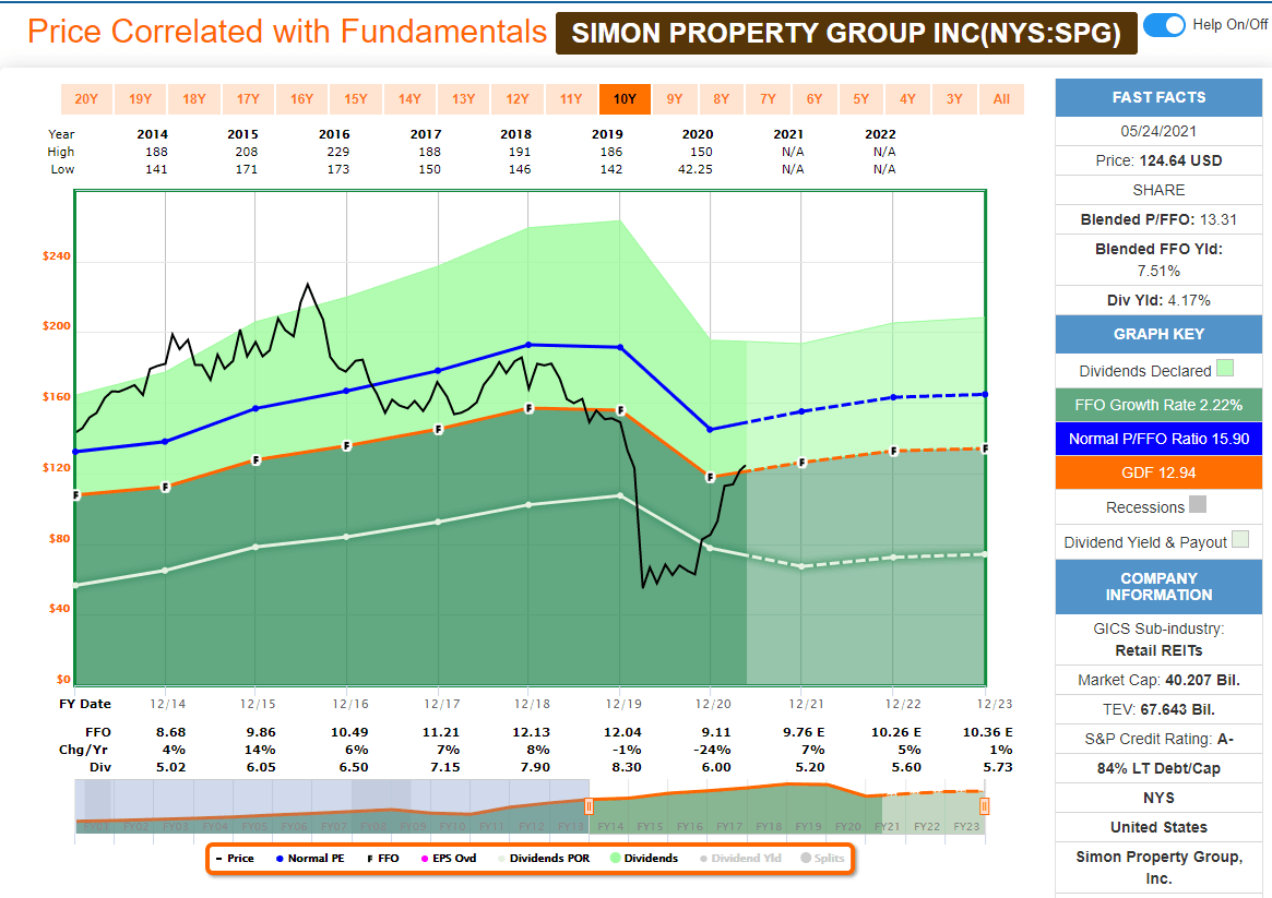 Simon Property Group You May Still 'BUY' It (NYSESPG) Seeking Alpha