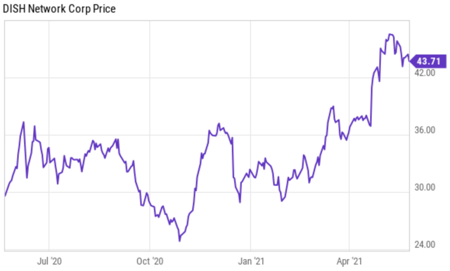 Dish Stock Forecast