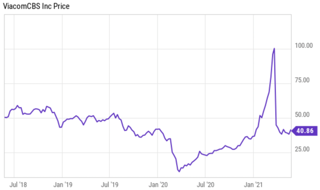 ViacomCBS Stock: Better Late Than Never (NASDAQ:VIAC) | Seeking Alpha