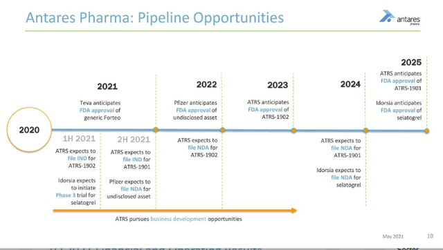 Antares Pharma Stock