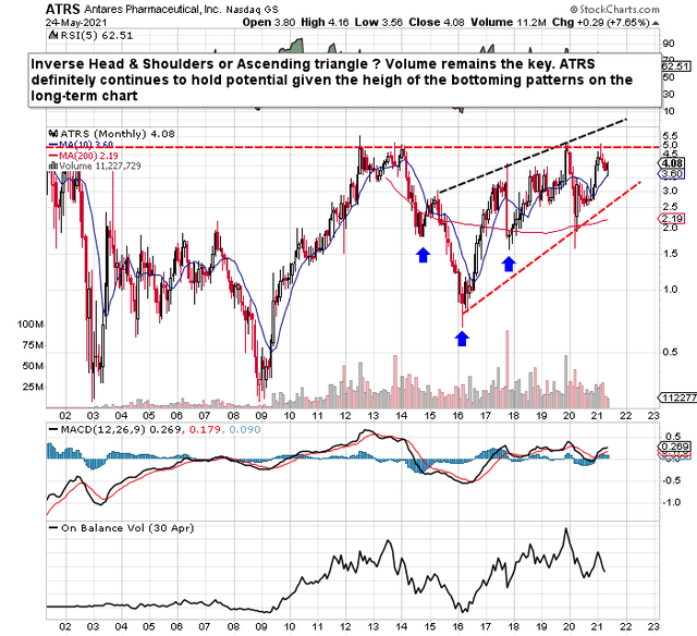 Antares Pharma Stock Forecast