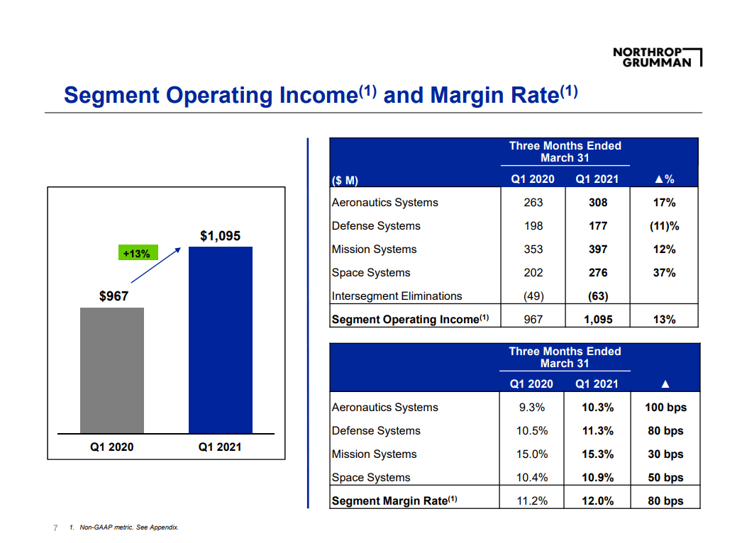 Northrop Grumman Boosts Results (NYSENOC) Seeking Alpha
