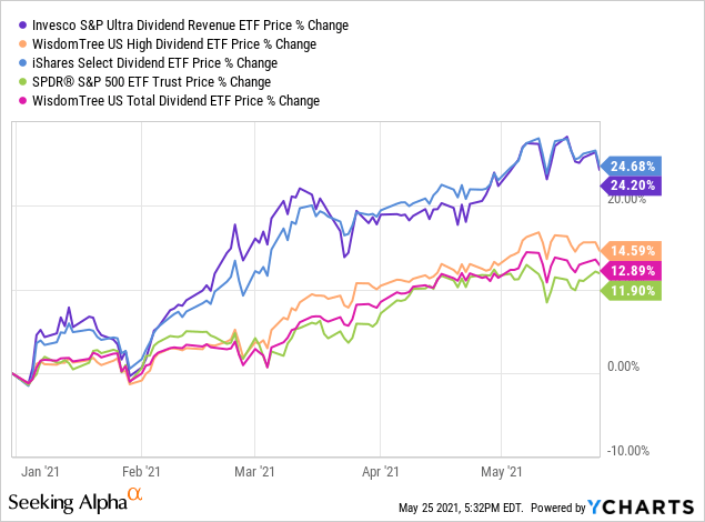 Invesco Diversified Dividend R5