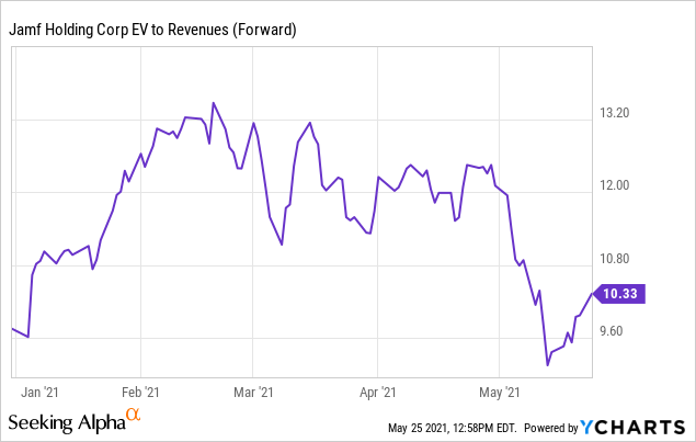 Jamf Stock Forecast