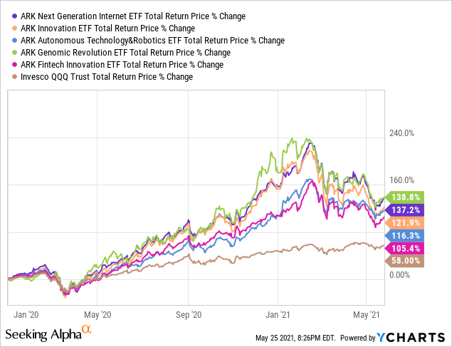 Ark Funds Stock