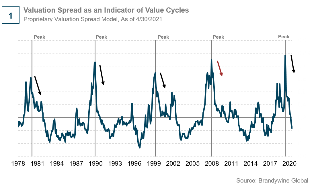 Growth Stocks Signaling Value Cycles | Seeking Alpha